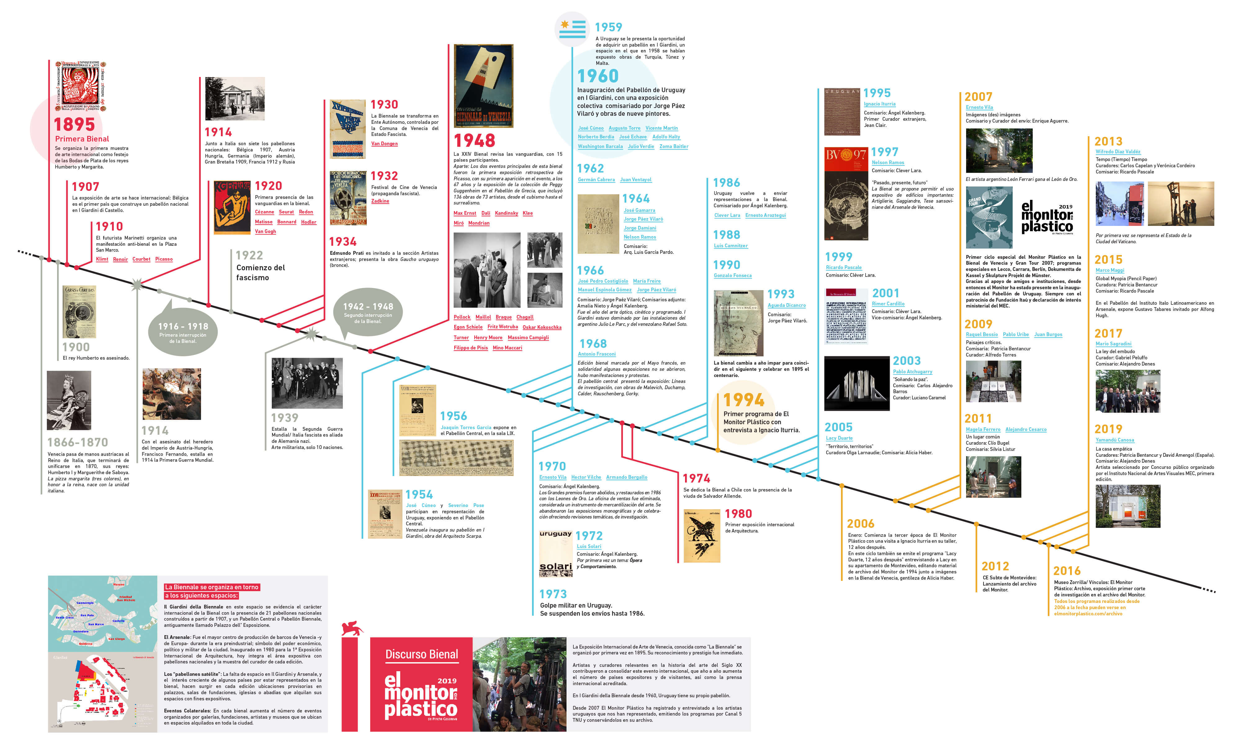 Línea de tiempo Bienal de Venecia y Uruguay